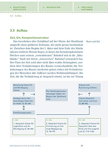 Königs Erläuterungen: Textanalyse und Interpretation zu Dürrenmatt. Der Besuch der alten Dame. Alle erforderlichen Infos für Abitur, Matura, Klausur und Referat plus Musteraufgaben mit Lösungen